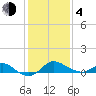Worton Creek entrance tide chart for Thursday, February 4, 2021