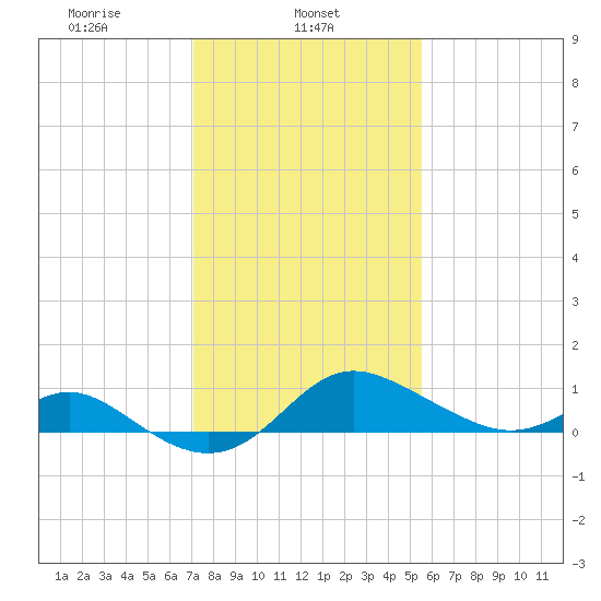 Worton Creek entrance tide chart for Friday, February 5, 2021