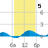 Worton Creek entrance tide chart for Friday, February 5, 2021