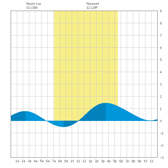 Worton Creek entrance tide chart for Saturday, February 6, 2021