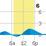 Worton Creek entrance tide chart for Saturday, February 6, 2021