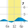 Worton Creek entrance tide chart for Sunday, February 7, 2021