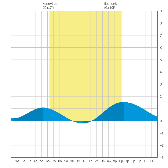 Worton Creek entrance tide chart for Wednesday, March 10, 2021