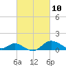 Worton Creek entrance tide chart for Wednesday, March 10, 2021