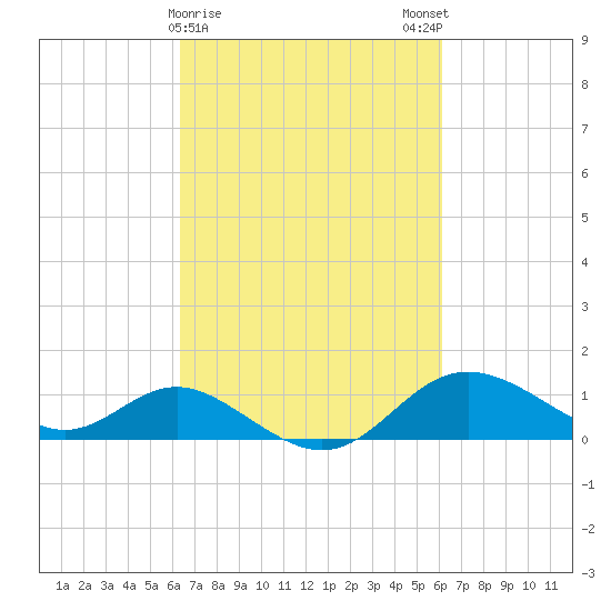 Worton Creek entrance tide chart for Thursday, March 11, 2021