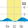 Worton Creek entrance tide chart for Thursday, March 11, 2021