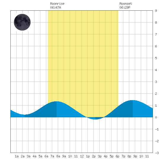 Worton Creek entrance tide chart for Saturday, March 13, 2021