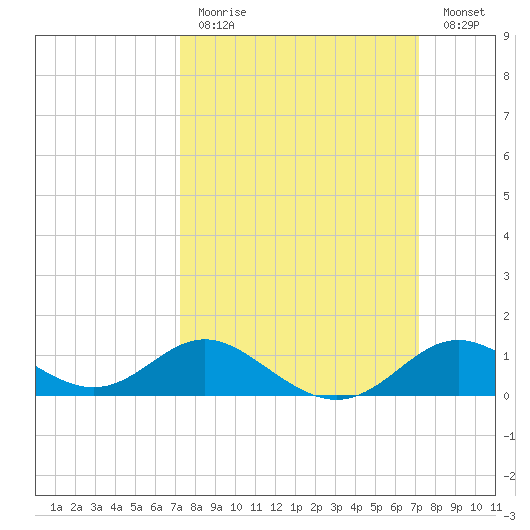 Worton Creek entrance tide chart for Sunday, March 14, 2021