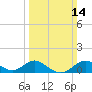 Worton Creek entrance tide chart for Sunday, March 14, 2021