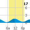Worton Creek entrance tide chart for Wednesday, March 17, 2021