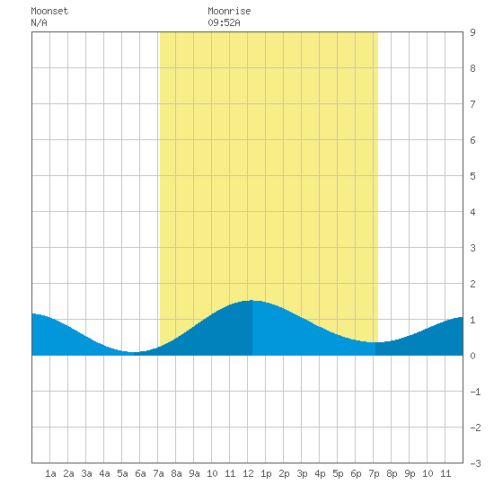 Worton Creek entrance tide chart for Thursday, March 18, 2021