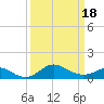Worton Creek entrance tide chart for Thursday, March 18, 2021