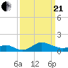 Worton Creek entrance tide chart for Sunday, March 21, 2021