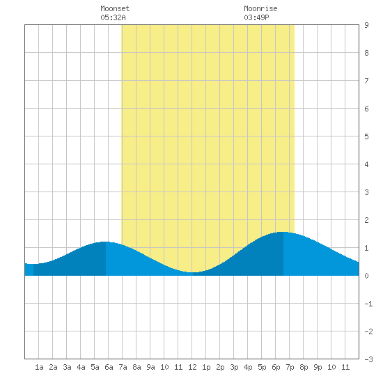 Worton Creek entrance tide chart for Thursday, March 25, 2021