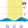 Worton Creek entrance tide chart for Thursday, March 25, 2021
