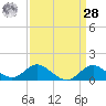 Worton Creek entrance tide chart for Sunday, March 28, 2021