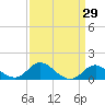 Worton Creek entrance tide chart for Monday, March 29, 2021