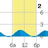 Worton Creek entrance tide chart for Tuesday, March 2, 2021