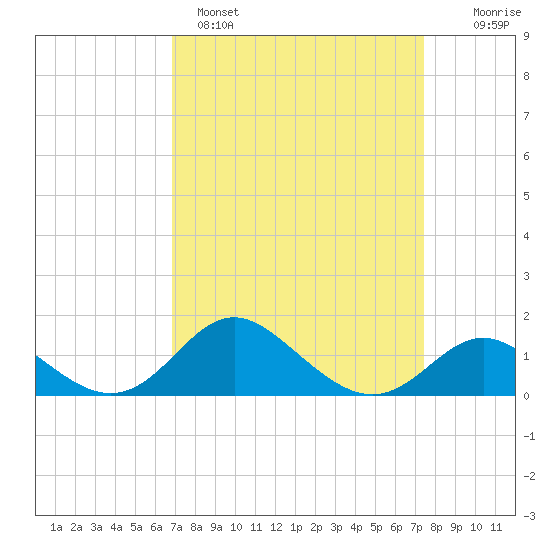 Worton Creek entrance tide chart for Tuesday, March 30, 2021