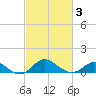 Worton Creek entrance tide chart for Wednesday, March 3, 2021