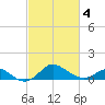 Worton Creek entrance tide chart for Thursday, March 4, 2021