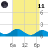 Worton Creek entrance tide chart for Sunday, April 11, 2021