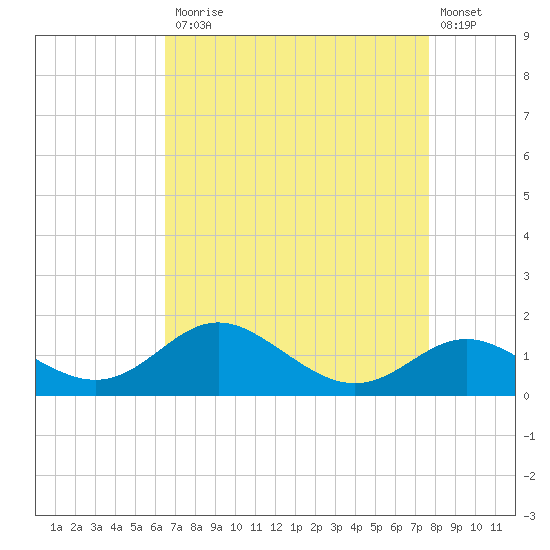 Worton Creek entrance tide chart for Monday, April 12, 2021