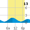 Worton Creek entrance tide chart for Tuesday, April 13, 2021