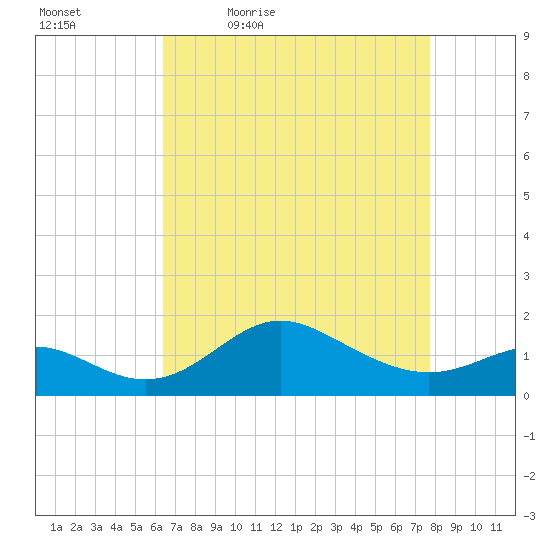 Worton Creek entrance tide chart for Saturday, April 17, 2021