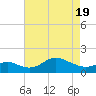 Worton Creek entrance tide chart for Monday, April 19, 2021