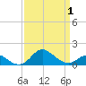 Worton Creek entrance tide chart for Thursday, April 1, 2021