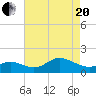 Worton Creek entrance tide chart for Tuesday, April 20, 2021