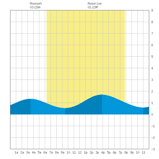 Worton Creek entrance tide chart for Wednesday, April 21, 2021