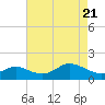 Worton Creek entrance tide chart for Wednesday, April 21, 2021