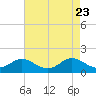 Worton Creek entrance tide chart for Friday, April 23, 2021