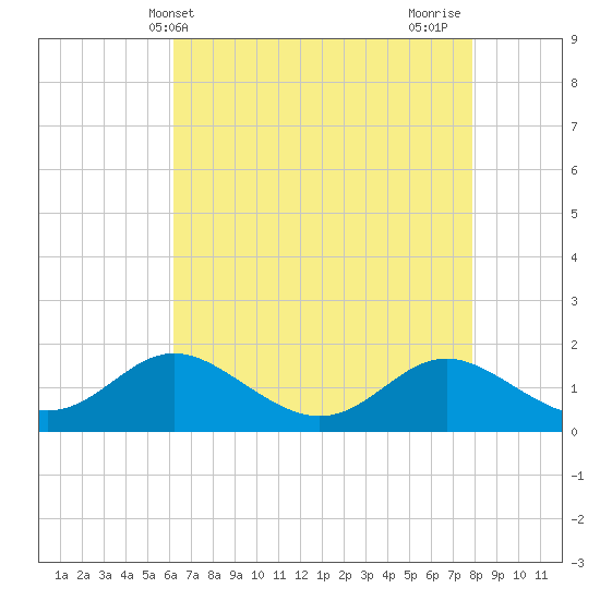 Worton Creek entrance tide chart for Saturday, April 24, 2021