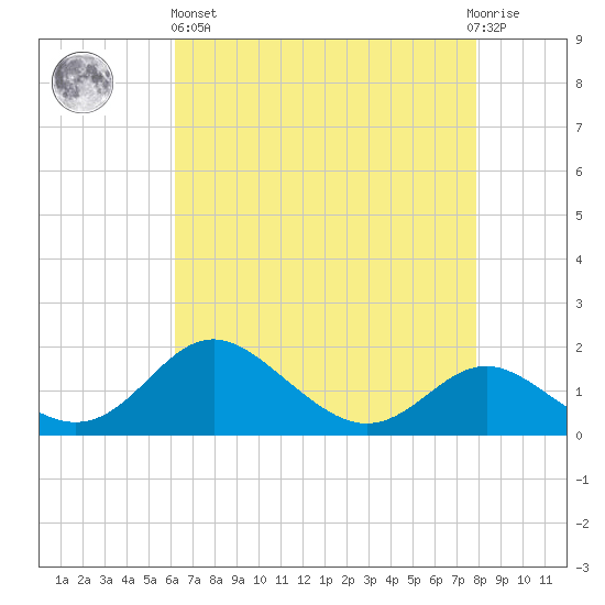 Worton Creek entrance tide chart for Monday, April 26, 2021