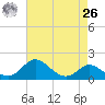Worton Creek entrance tide chart for Monday, April 26, 2021