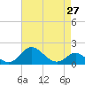 Worton Creek entrance tide chart for Tuesday, April 27, 2021