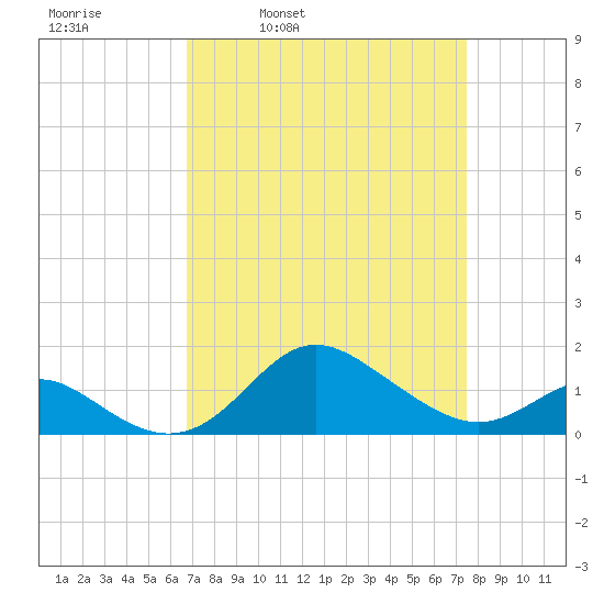 Worton Creek entrance tide chart for Friday, April 2, 2021