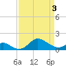 Worton Creek entrance tide chart for Saturday, April 3, 2021