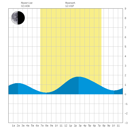 Worton Creek entrance tide chart for Sunday, April 4, 2021