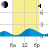Worton Creek entrance tide chart for Sunday, April 4, 2021
