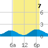 Worton Creek entrance tide chart for Wednesday, April 7, 2021