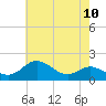 Worton Creek entrance tide chart for Monday, May 10, 2021