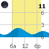 Worton Creek entrance tide chart for Tuesday, May 11, 2021
