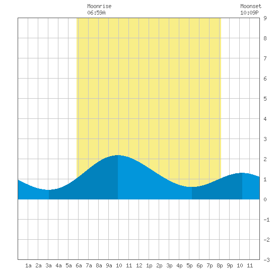 Worton Creek entrance tide chart for Thursday, May 13, 2021