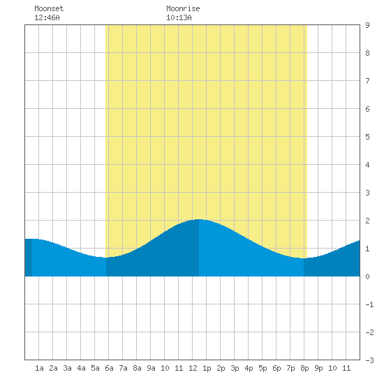 Worton Creek entrance tide chart for Monday, May 17, 2021