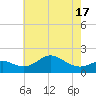 Worton Creek entrance tide chart for Monday, May 17, 2021