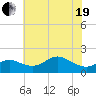 Worton Creek entrance tide chart for Wednesday, May 19, 2021